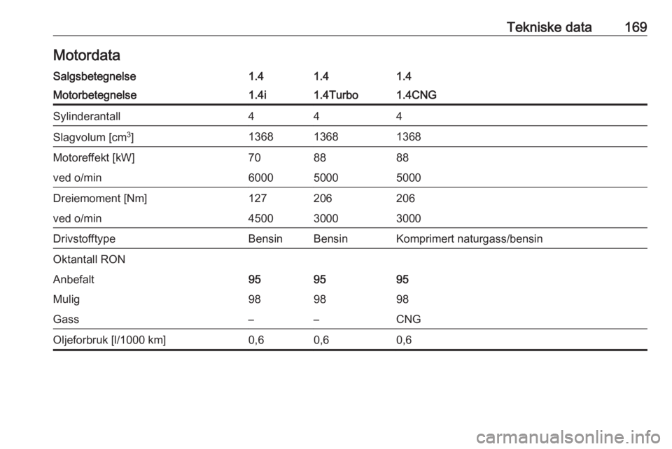 OPEL COMBO 2016  Instruksjonsbok Tekniske data169MotordataSalgsbetegnelse1.41.41.4Motorbetegnelse1.4i1.4Turbo1.4CNGSylinderantall444Slagvolum [cm3
]136813681368Motoreffekt [kW]708888ved o/min600050005000Dreiemoment [Nm]127206206ved o
