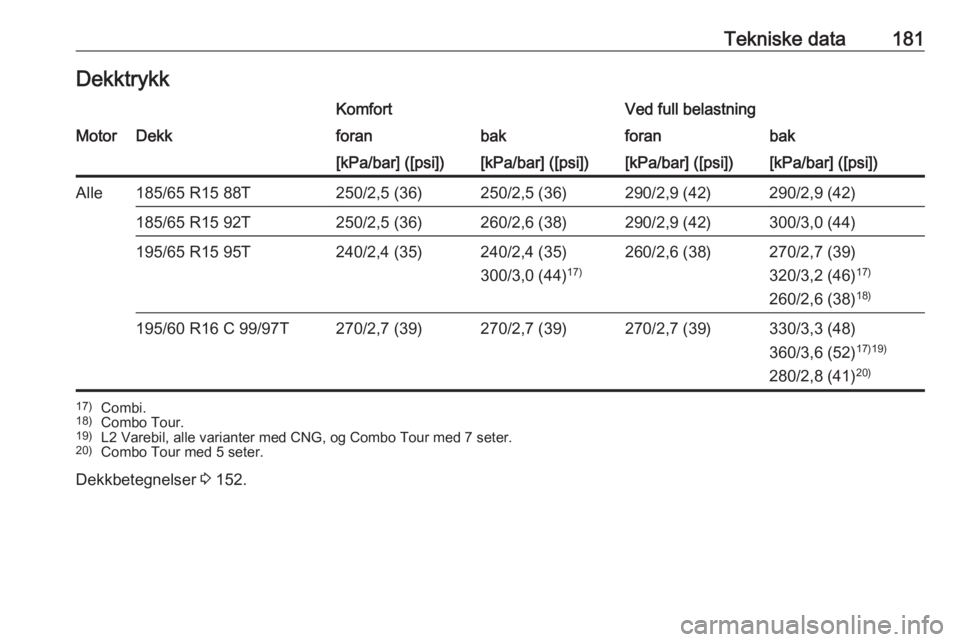 OPEL COMBO 2017  Instruksjonsbok Tekniske data181DekktrykkKomfortVed full belastningMotorDekkforanbakforanbak[kPa/bar] ([psi])[kPa/bar] ([psi])[kPa/bar] ([psi])[kPa/bar] ([psi])Alle185/65 R15 88T250/2,5 (36)250/2,5 (36)290/2,9 (42)29