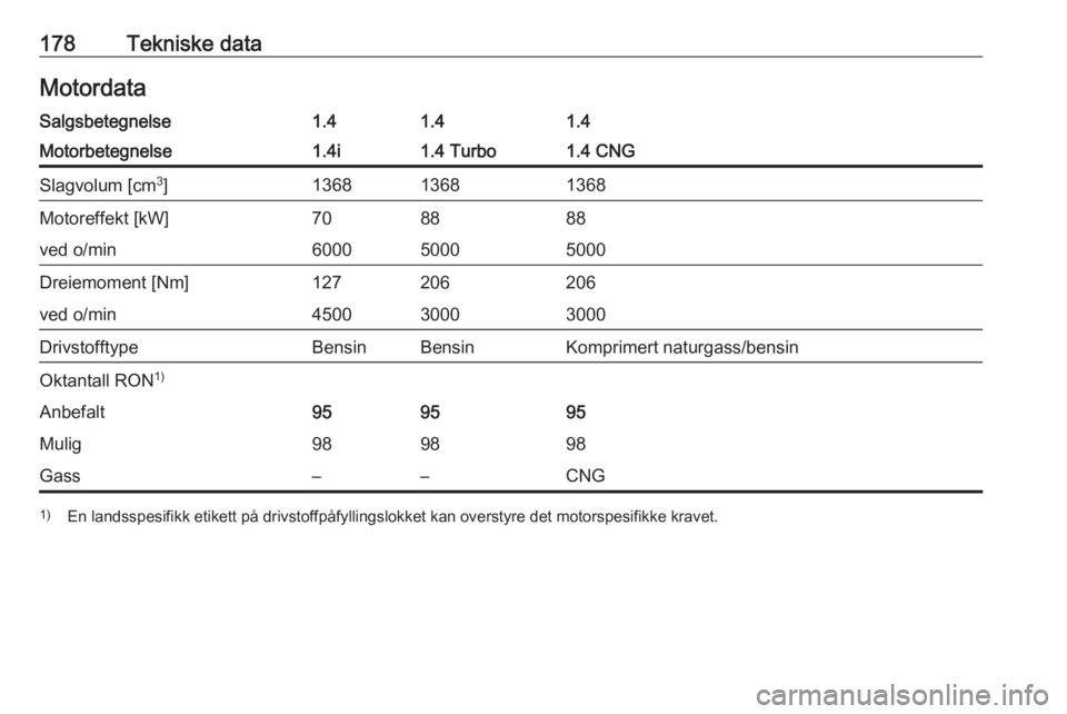 OPEL COMBO D 2018  Instruksjonsbok 178Tekniske dataMotordataSalgsbetegnelse1.41.41.4Motorbetegnelse1.4i1.4 Turbo1.4 CNGSlagvolum [cm3
]136813681368Motoreffekt [kW]708888ved o/min600050005000Dreiemoment [Nm]127206206ved o/min45003000300