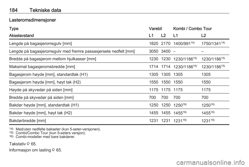 OPEL COMBO D 2018  Instruksjonsbok 184Tekniske dataLasteromsdimensjonerTypeVarebilKombi / Combo TourAkselavstandL1L2L1L2Lengde på bagasjeromsgulv [mm]182021701400/99114)1750/1341 14)Lengde på bagasjeromsgulv med fremre passasjersete 