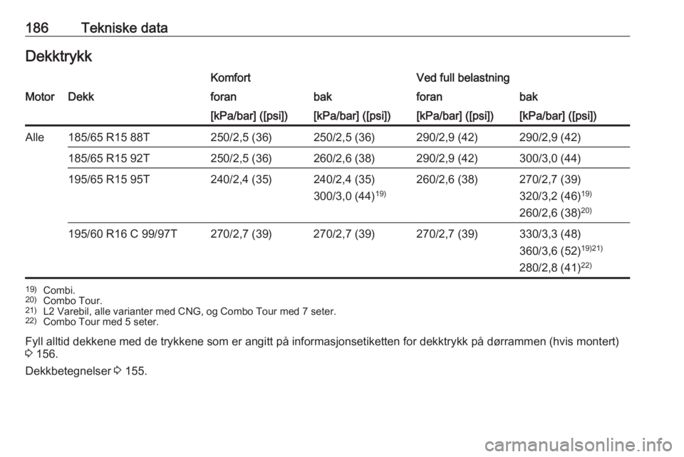 OPEL COMBO D 2018  Instruksjonsbok 186Tekniske dataDekktrykkKomfortVed full belastningMotorDekkforanbakforanbak[kPa/bar] ([psi])[kPa/bar] ([psi])[kPa/bar] ([psi])[kPa/bar] ([psi])Alle185/65 R15 88T250/2,5 (36)250/2,5 (36)290/2,9 (42)29