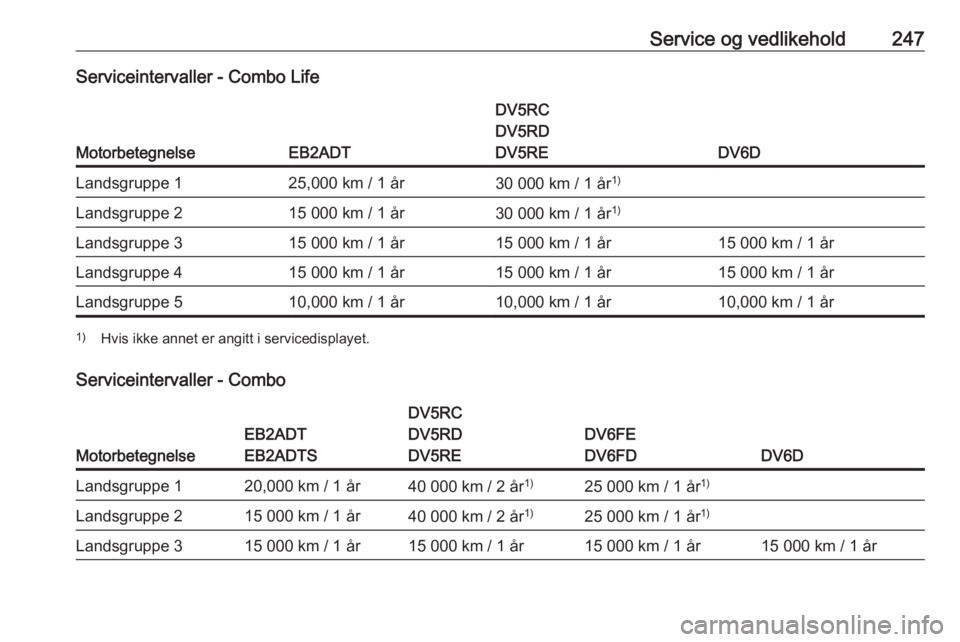 OPEL COMBO E 2019.75  Instruksjonsbok Service og vedlikehold247Serviceintervaller - Combo Life
MotorbetegnelseEB2ADT
DV5RC
DV5RD
DV5RE
DV6D
Landsgruppe 125,000 km / 1 år30 000 km / 1 år 1)Landsgruppe 215 000 km / 1 år30 000 km / 1 år1
