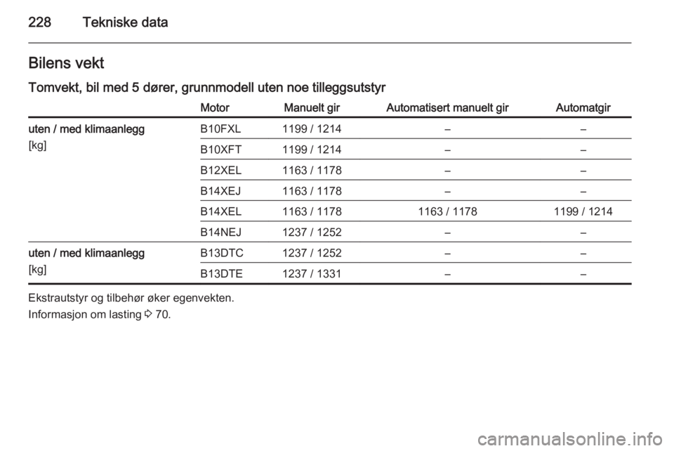OPEL CORSA 2015  Instruksjonsbok 228Tekniske dataBilens vekt
Tomvekt, bil med 5 dører, grunnmodell uten noe tilleggsutstyrMotorManuelt girAutomatisert manuelt girAutomatgiruten / med klimaanlegg
[kg]B10FXL1199 / 1214––B10XFT1199