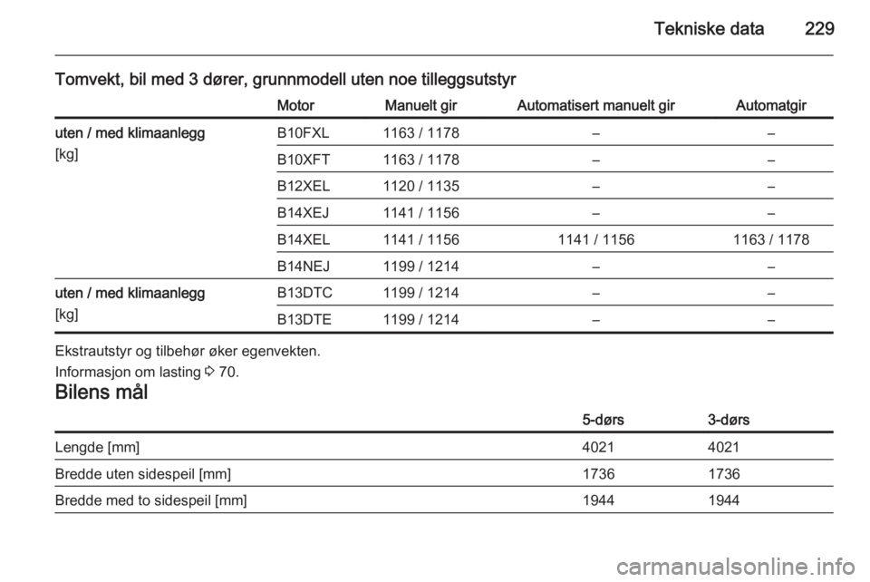 OPEL CORSA 2015  Instruksjonsbok Tekniske data229
Tomvekt, bil med 3 dører, grunnmodell uten noe tilleggsutstyrMotorManuelt girAutomatisert manuelt girAutomatgiruten / med klimaanlegg
[kg]B10FXL1163 / 1178––B10XFT1163 / 1178–