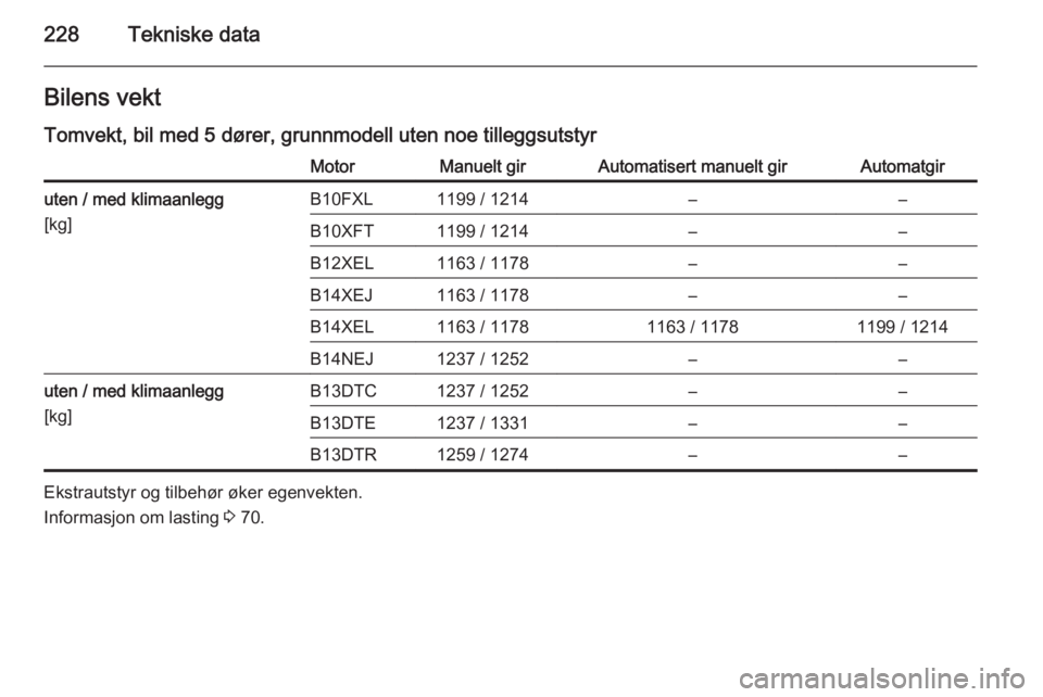 OPEL CORSA 2015.5  Instruksjonsbok 228Tekniske dataBilens vekt
Tomvekt, bil med 5 dører, grunnmodell uten noe tilleggsutstyrMotorManuelt girAutomatisert manuelt girAutomatgiruten / med klimaanlegg
[kg]B10FXL1199 / 1214––B10XFT1199