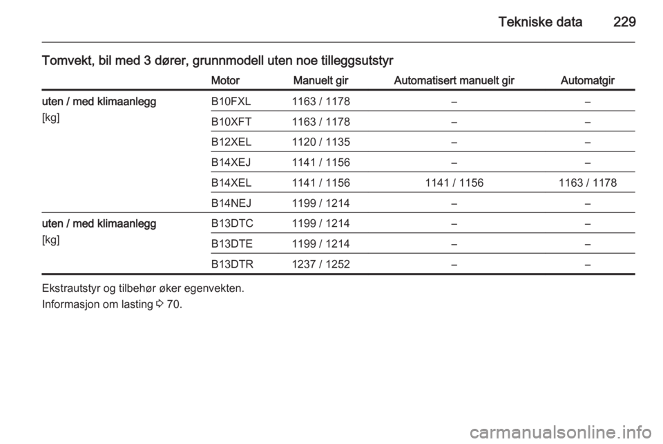 OPEL CORSA 2015.5  Instruksjonsbok Tekniske data229
Tomvekt, bil med 3 dører, grunnmodell uten noe tilleggsutstyrMotorManuelt girAutomatisert manuelt girAutomatgiruten / med klimaanlegg
[kg]B10FXL1163 / 1178––B10XFT1163 / 1178–