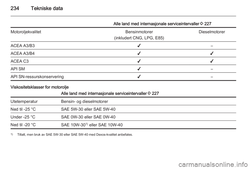 OPEL CORSA 2015.75  Instruksjonsbok 234Tekniske data
Alle land med internasjonale serviceintervaller 3 227MotoroljekvalitetBensinmotorer
(inkludert CNG, LPG, E85)DieselmotorerACEA A3/B3✔–ACEA A3/B4✔✔ACEA C3✔✔API SM✔–API 