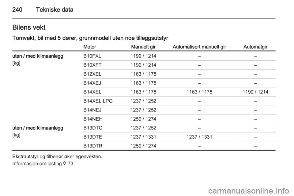OPEL CORSA 2015.75  Instruksjonsbok 240Tekniske dataBilens vekt
Tomvekt, bil med 5 dører, grunnmodell uten noe tilleggsutstyrMotorManuelt girAutomatisert manuelt girAutomatgiruten / med klimaanlegg
[kg]B10FXL1199 / 1214––B10XFT1199
