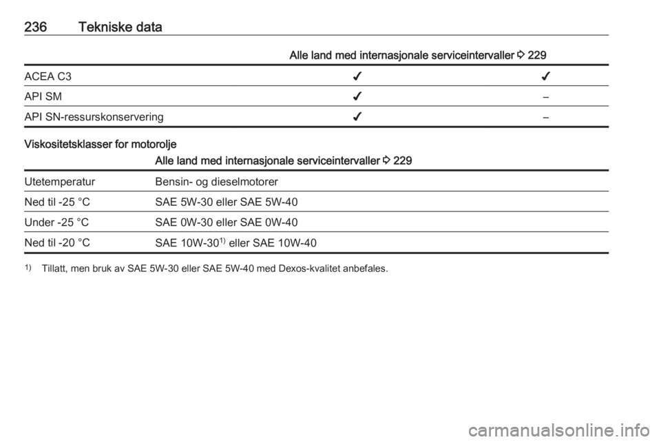 OPEL CORSA 2016 Instruksjonsbok 236Tekniske dataAlle land med internasjonale serviceintervaller 3 229ACEA C3✔✔API SM✔–API SN-ressurskonservering✔–
Viskositetsklasser for motorolje
Alle land med internasjonale serviceinte OPEL CORSA 2016 Instruksjonsbok 236Tekniske dataAlle land med internasjonale serviceintervaller 3 229ACEA C3✔✔API SM✔–API SN-ressurskonservering✔–
Viskositetsklasser for motorolje
Alle land med internasjonale serviceinte