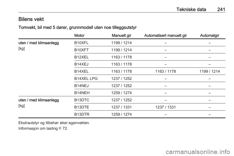 OPEL CORSA 2016  Instruksjonsbok Tekniske data241Bilens vekt
Tomvekt, bil med 5 dører, grunnmodell uten noe tilleggsutstyrMotorManuelt girAutomatisert manuelt girAutomatgiruten / med klimaanlegg
[kg]B10XFL1199 / 1214––B10XFT1199