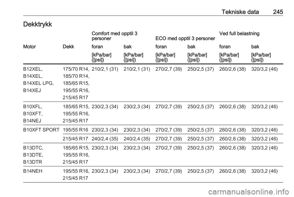 OPEL CORSA 2016  Instruksjonsbok Tekniske data245DekktrykkComfort med opptil 3
personerECO med opptil 3 personerVed full belastningMotorDekkforanbakforanbakforanbak[kPa/bar]
([psi])[kPa/bar]
([psi])[kPa/bar]
([psi])[kPa/bar]
([psi])[