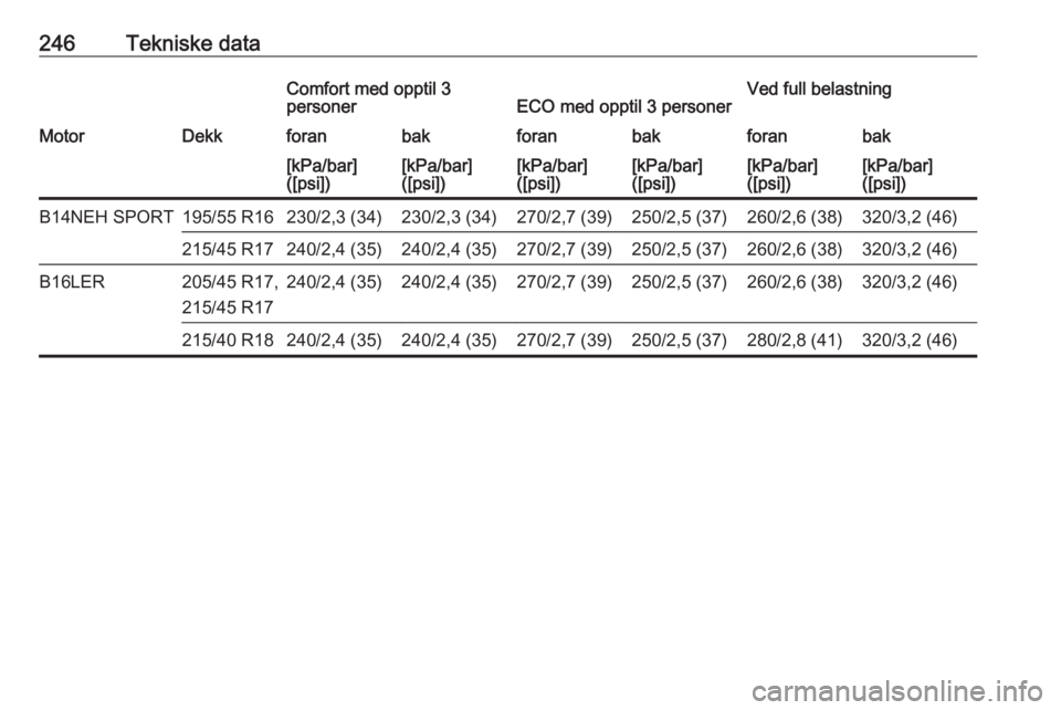 OPEL CORSA 2016  Instruksjonsbok 246Tekniske dataComfort med opptil 3
personerECO med opptil 3 personerVed full belastningMotorDekkforanbakforanbakforanbak[kPa/bar]
([psi])[kPa/bar]
([psi])[kPa/bar]
([psi])[kPa/bar]
([psi])[kPa/bar]
