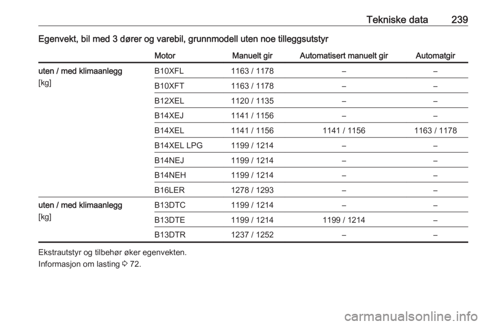 OPEL CORSA 2016.5  Instruksjonsbok Tekniske data239Egenvekt, bil med 3 dører og varebil, grunnmodell uten noe tilleggsutstyrMotorManuelt girAutomatisert manuelt girAutomatgiruten / med klimaanlegg
[kg]B10XFL1163 / 1178––B10XFT1163