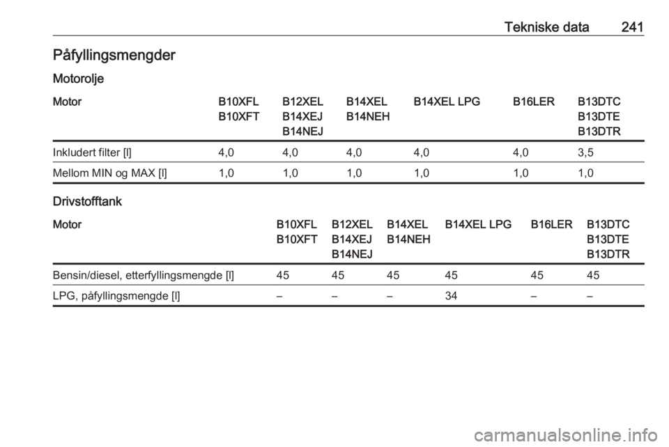 OPEL CORSA 2016.5  Instruksjonsbok Tekniske data241Påfyllingsmengder
MotoroljeMotorB10XFL
B10XFTB12XEL
B14XEJ
B14NEJB14XEL
B14NEHB14XEL LPGB16LERB13DTC
B13DTE
B13DTRInkludert filter [l]4,04,04,04,04,03,5Mellom MIN og MAX [l]1,01,01,01