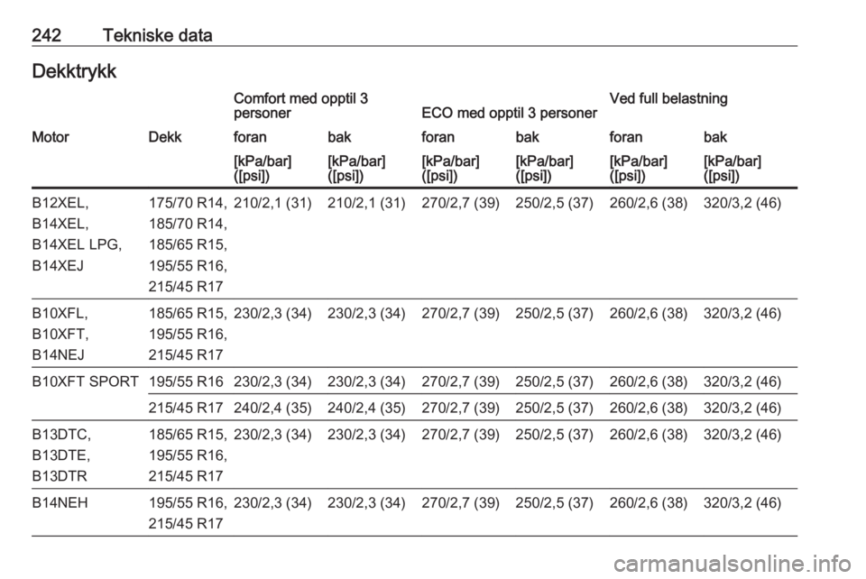 OPEL CORSA 2016.5  Instruksjonsbok 242Tekniske dataDekktrykkComfort med opptil 3
personerECO med opptil 3 personerVed full belastningMotorDekkforanbakforanbakforanbak[kPa/bar]
([psi])[kPa/bar]
([psi])[kPa/bar]
([psi])[kPa/bar]
([psi])[