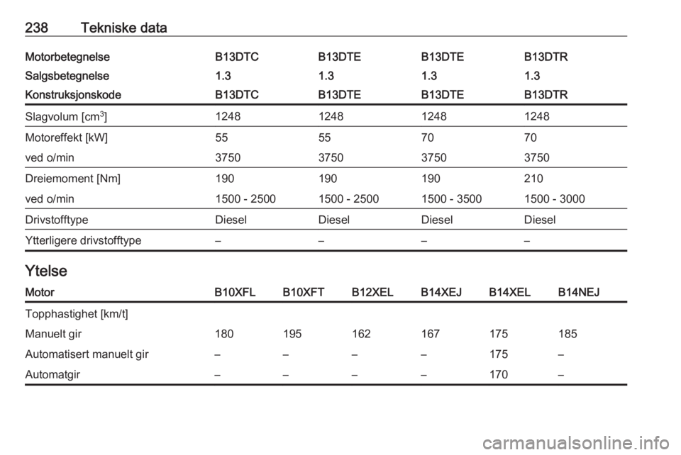 OPEL CORSA 2017  Instruksjonsbok 238Tekniske dataMotorbetegnelseB13DTCB13DTEB13DTEB13DTRSalgsbetegnelse1.31.31.31.3KonstruksjonskodeB13DTCB13DTEB13DTEB13DTRSlagvolum [cm3
]1248124812481248Motoreffekt [kW]55557070ved o/min375037503750
