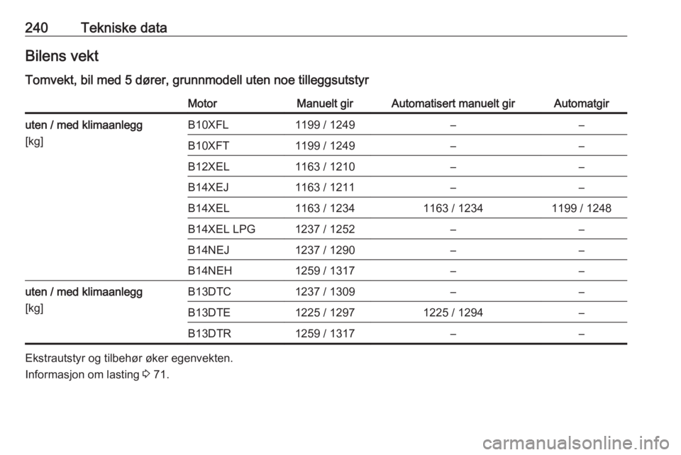 OPEL CORSA 2017  Instruksjonsbok 240Tekniske dataBilens vekt
Tomvekt, bil med 5 dører, grunnmodell uten noe tilleggsutstyrMotorManuelt girAutomatisert manuelt girAutomatgiruten / med klimaanlegg
[kg]B10XFL1199 / 1249––B10XFT1199