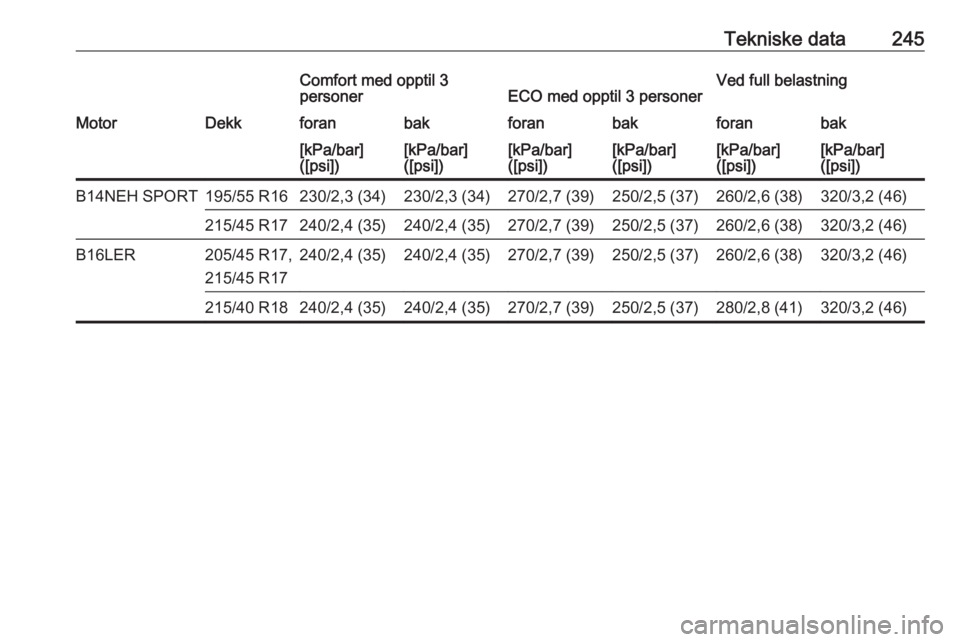 OPEL CORSA 2017  Instruksjonsbok Tekniske data245Comfort med opptil 3
personerECO med opptil 3 personerVed full belastningMotorDekkforanbakforanbakforanbak[kPa/bar]
([psi])[kPa/bar]
([psi])[kPa/bar]
([psi])[kPa/bar]
([psi])[kPa/bar]
