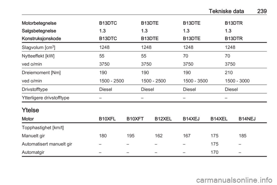 OPEL CORSA E 2017.5  Instruksjonsbok Tekniske data239MotorbetegnelseB13DTCB13DTEB13DTEB13DTRSalgsbetegnelse1.31.31.31.3KonstruksjonskodeB13DTCB13DTEB13DTEB13DTRSlagvolum [cm3
]1248124812481248Nytteeffekt [kW]55557070ved o/min375037503750