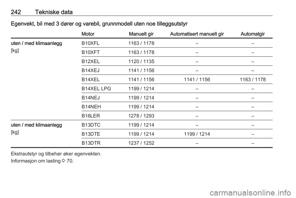 OPEL CORSA E 2017.5  Instruksjonsbok 242Tekniske dataEgenvekt, bil med 3 dører og varebil, grunnmodell uten noe tilleggsutstyrMotorManuelt girAutomatisert manuelt girAutomatgiruten / med klimaanlegg
[kg]B10XFL1163 / 1178––B10XFT1163