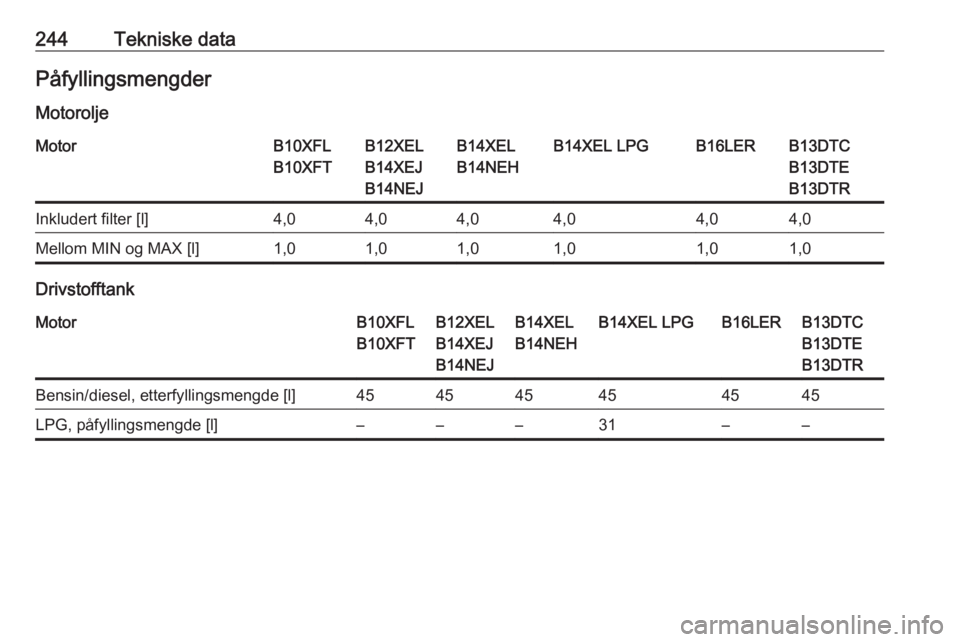 OPEL CORSA E 2017.5  Instruksjonsbok 244Tekniske dataPåfyllingsmengder
MotoroljeMotorB10XFL
B10XFTB12XEL
B14XEJ
B14NEJB14XEL
B14NEHB14XEL LPGB16LERB13DTC
B13DTE
B13DTRInkludert filter [l]4,04,04,04,04,04,0Mellom MIN og MAX [l]1,01,01,01