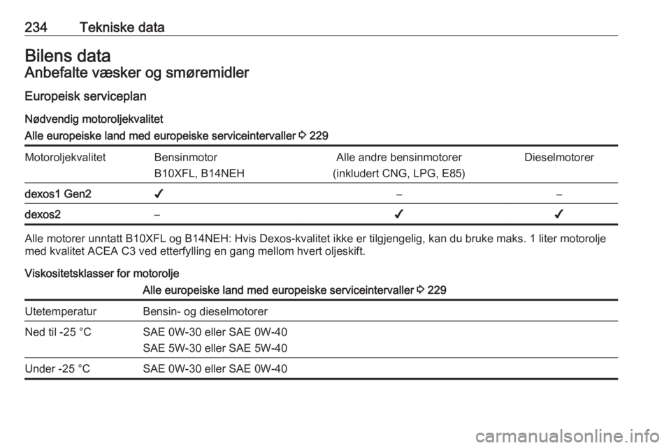 OPEL CORSA E 2018  Instruksjonsbok 234Tekniske dataBilens dataAnbefalte væsker og smøremidlerEuropeisk serviceplan
Nødvendig motoroljekvalitetAlle europeiske land med europeiske serviceintervaller  3 229MotoroljekvalitetBensinmotor
