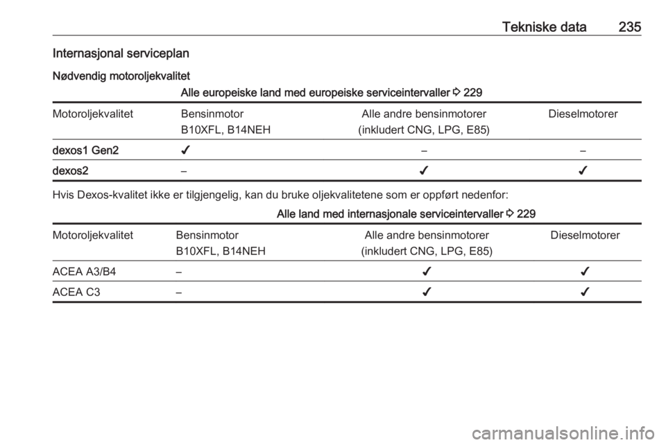 OPEL CORSA E 2018  Instruksjonsbok Tekniske data235Internasjonal serviceplan
Nødvendig motoroljekvalitetAlle europeiske land med europeiske serviceintervaller  3 229MotoroljekvalitetBensinmotor
B10XFL, B14NEHAlle andre bensinmotorer
(