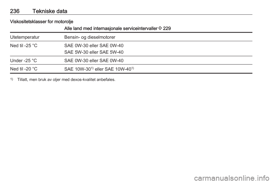 OPEL CORSA E 2018  Instruksjonsbok 236Tekniske dataViskositetsklasser for motoroljeAlle land med internasjonale serviceintervaller 3 229UtetemperaturBensin- og dieselmotorerNed til -25 °CSAE 0W-30 eller SAE 0W-40
SAE 5W-30 eller SAE 5
