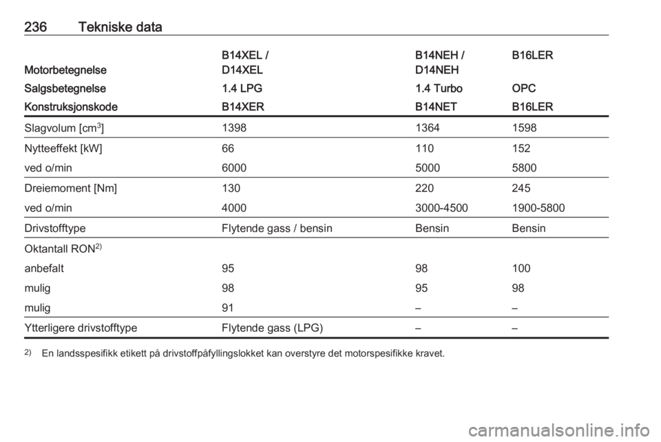 OPEL CORSA E 2018.5  Instruksjonsbok 236Tekniske data
Motorbetegnelse
B14XEL /
D14XELB14NEH /
D14NEHB16LERSalgsbetegnelse1.4 LPG1.4 TurboOPCKonstruksjonskodeB14XERB14NETB16LERSlagvolum [cm 3
]139813641598Nytteeffekt [kW]66110152ved o/min