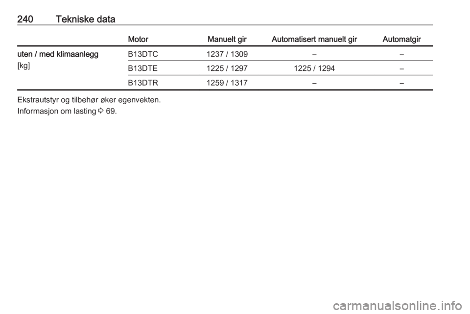 OPEL CORSA E 2018.5  Instruksjonsbok 240Tekniske dataMotorManuelt girAutomatisert manuelt girAutomatgiruten / med klimaanlegg
[kg]B13DTC1237 / 1309––B13DTE1225 / 12971225 / 1294–B13DTR1259 / 1317––
Ekstrautstyr og tilbehør øk