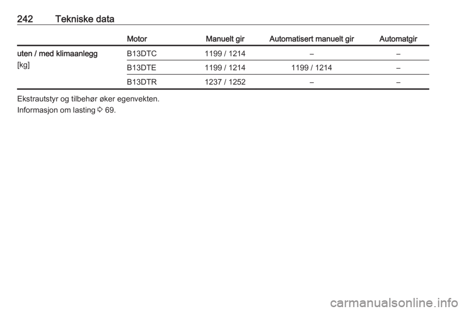 OPEL CORSA E 2018.5  Instruksjonsbok 242Tekniske dataMotorManuelt girAutomatisert manuelt girAutomatgiruten / med klimaanlegg
[kg]B13DTC1199 / 1214––B13DTE1199 / 12141199 / 1214–B13DTR1237 / 1252––
Ekstrautstyr og tilbehør øk