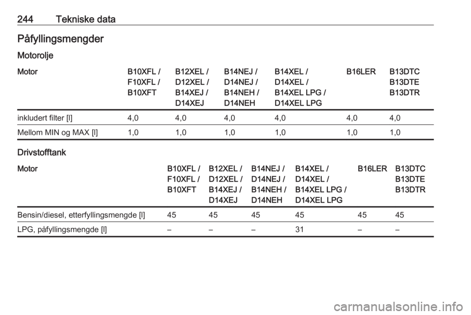 OPEL CORSA E 2018.5  Instruksjonsbok 244Tekniske dataPåfyllingsmengder
MotoroljeMotorB10XFL /
F10XFL /
B10XFTB12XEL /
D12XEL /
B14XEJ /
D14XEJB14NEJ /
D14NEJ /
B14NEH /
D14NEHB14XEL /
D14XEL /
B14XEL LPG /
D14XEL LPGB16LERB13DTC
B13DTE
