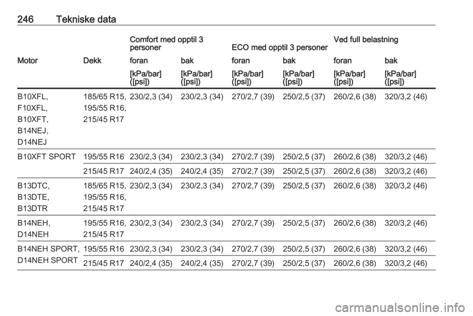 OPEL CORSA E 2018.5  Instruksjonsbok 246Tekniske dataComfort med opptil 3
personerECO med opptil 3 personerVed full belastningMotorDekkforanbakforanbakforanbak[kPa/bar]
([psi])[kPa/bar]
([psi])[kPa/bar]
([psi])[kPa/bar]
([psi])[kPa/bar]
