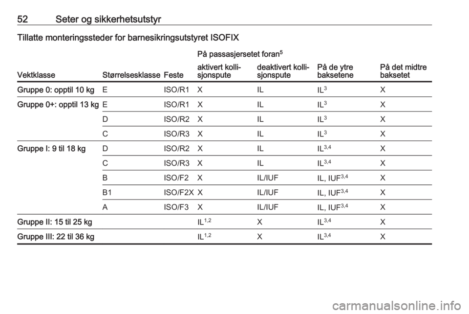 OPEL CORSA E 2018.5  Instruksjonsbok 52Seter og sikkerhetsutstyrTillatte monteringssteder for barnesikringsutstyret ISOFIX
VektklasseStørrelsesklasseFeste
På passasjersetet foran5
På de ytre
baksetenePå det midtre
baksetet
aktivert k