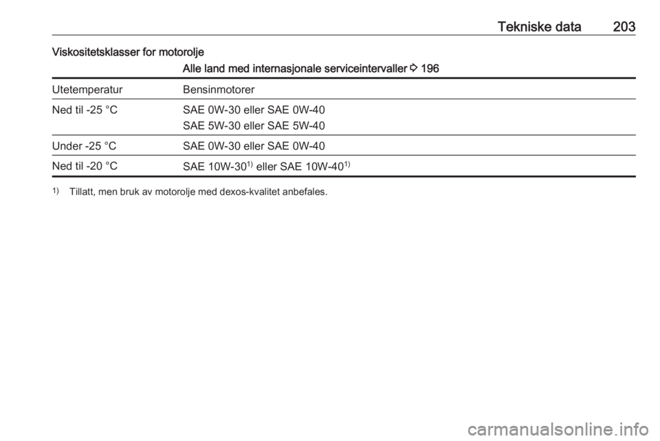 OPEL CORSA E 2019  Instruksjonsbok Tekniske data203Viskositetsklasser for motoroljeAlle land med internasjonale serviceintervaller 3 196UtetemperaturBensinmotorerNed til -25 °CSAE 0W-30 eller SAE 0W-40
SAE 5W-30 eller SAE 5W-40Under -