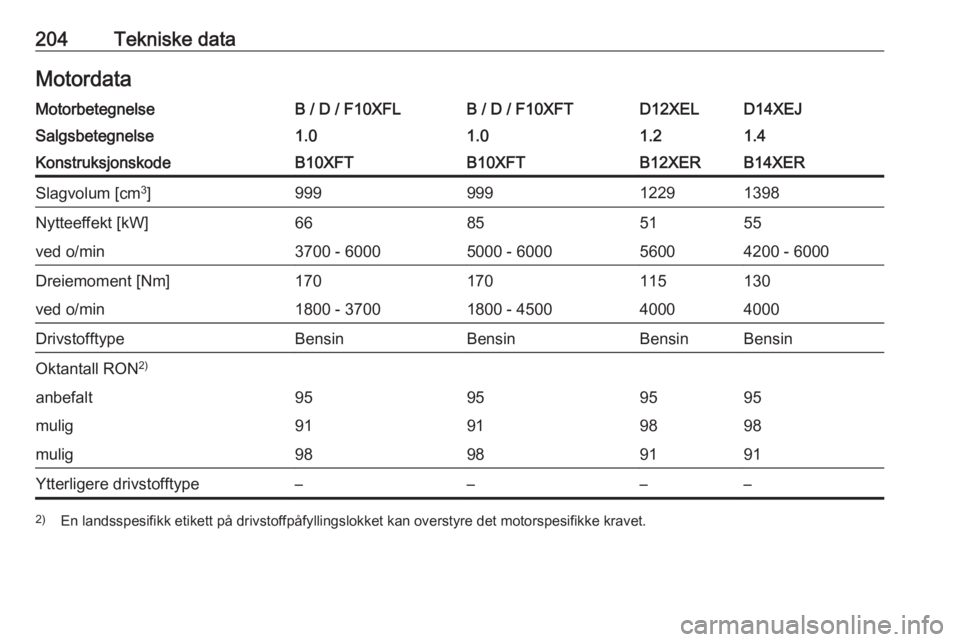 OPEL CORSA E 2019  Instruksjonsbok 204Tekniske dataMotordataMotorbetegnelseB / D / F10XFLB / D / F10XFTD12XELD14XEJSalgsbetegnelse1.01.01.21.4KonstruksjonskodeB10XFTB10XFTB12XERB14XERSlagvolum [cm3
]99999912291398Nytteeffekt [kW]668551