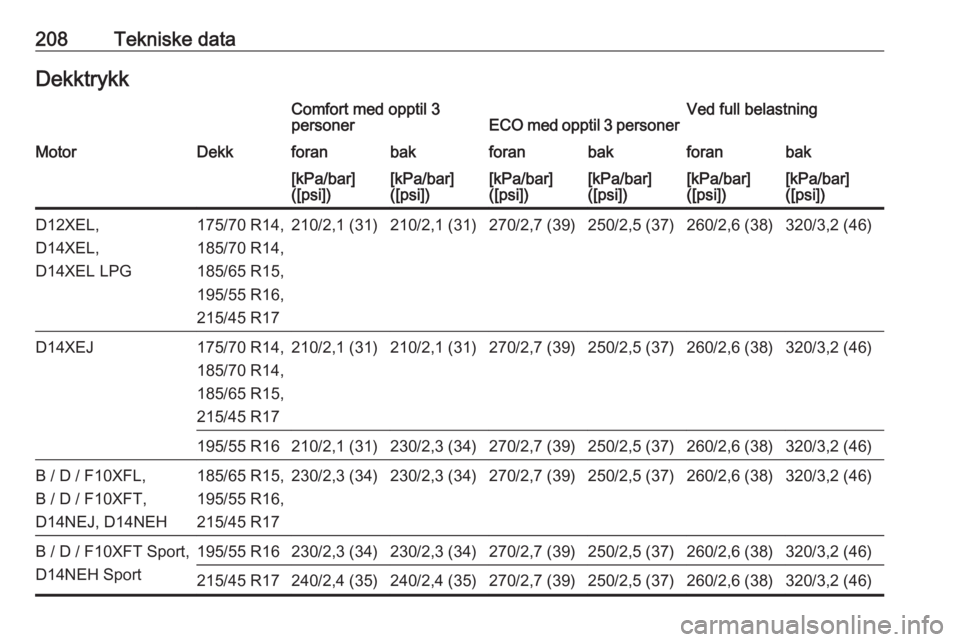 OPEL CORSA E 2019  Instruksjonsbok 208Tekniske dataDekktrykkComfort med opptil 3
personerECO med opptil 3 personerVed full belastningMotorDekkforanbakforanbakforanbak[kPa/bar]
([psi])[kPa/bar]
([psi])[kPa/bar]
([psi])[kPa/bar]
([psi])[