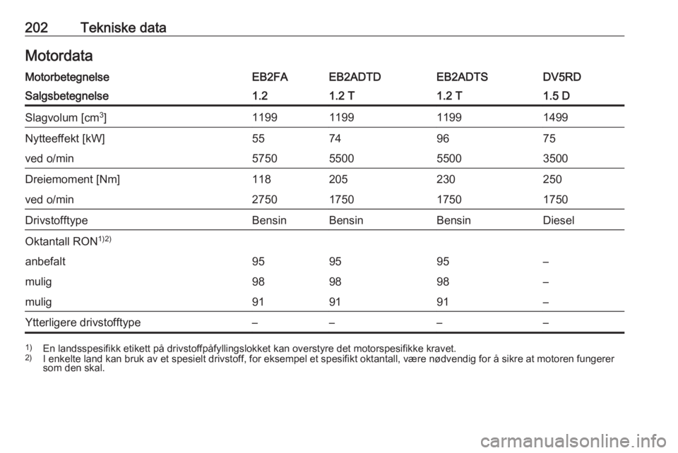 OPEL CORSA F 2020  Instruksjonsbok 202Tekniske dataMotordataMotorbetegnelseEB2FAEB2ADTDEB2ADTSDV5RDSalgsbetegnelse1.21.2 T1.2 T1.5 DSlagvolum [cm3
]1199119911991499Nytteeffekt [kW]55749675ved o/min5750550055003500Dreiemoment [Nm]118205