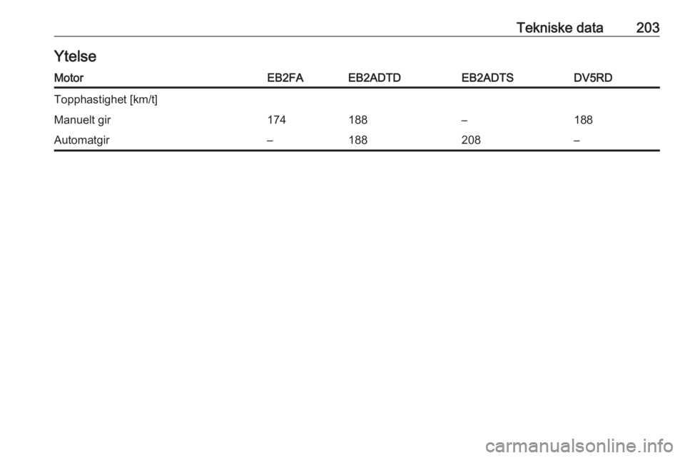 OPEL CORSA F 2020  Instruksjonsbok Tekniske data203YtelseMotorEB2FAEB2ADTDEB2ADTSDV5RDTopphastighet [km/t]Manuelt gir174188–188Automatgir–188208– 
