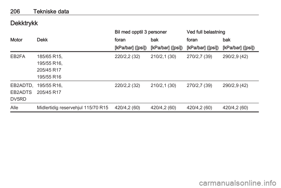 OPEL CORSA F 2020  Instruksjonsbok 206Tekniske dataDekktrykkBil med opptil 3 personerVed full belastningMotorDekkforanbakforanbak[kPa/bar] ([psi])[kPa/bar] ([psi])[kPa/bar] ([psi])[kPa/bar] ([psi])EB2FA185/65 R15,
195/55 R16,
205/45 R1