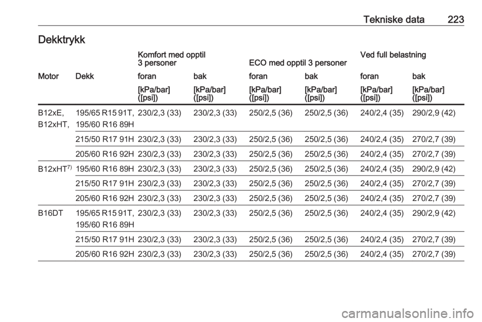 OPEL CROSSLAND X 2017.75  Instruksjonsbok Tekniske data223DekktrykkKomfort med opptil
3 personerECO med opptil 3 personerVed full belastningMotorDekkforanbakforanbakforanbak[kPa/bar]
([psi])[kPa/bar]
([psi])[kPa/bar]
([psi])[kPa/bar]
([psi])[