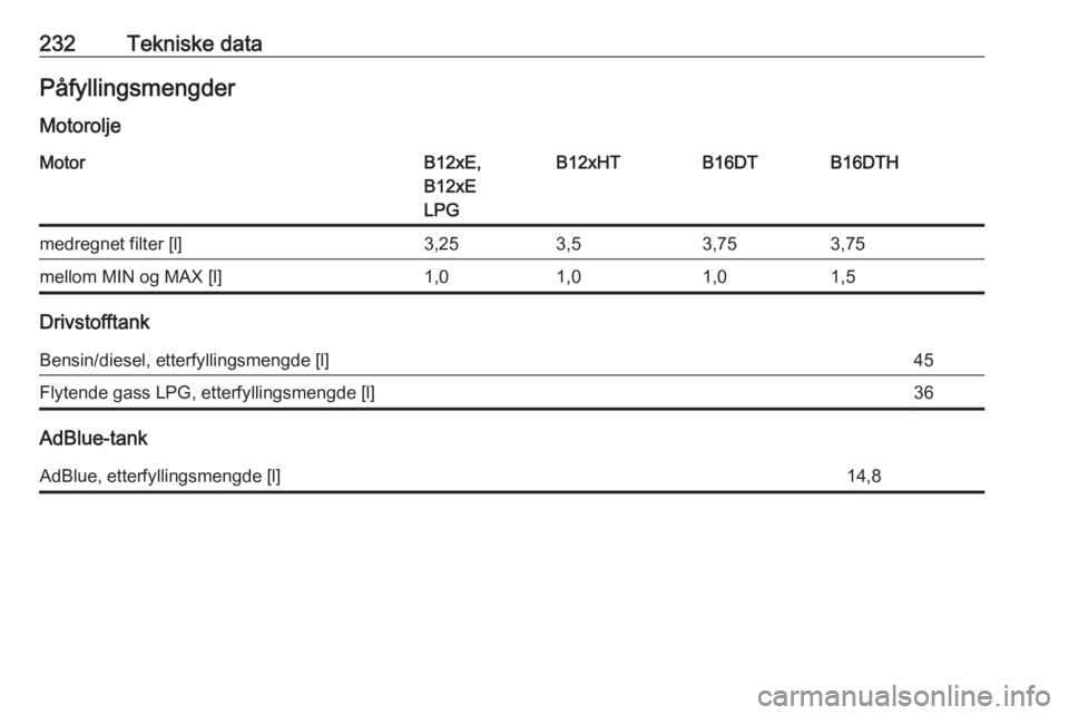 OPEL CROSSLAND X 2018  Instruksjonsbok 232Tekniske dataPåfyllingsmengder
MotoroljeMotorB12xE,
B12xE
LPGB12xHTB16DTB16DTHmedregnet filter [l]3,253,53,753,75mellom MIN og MAX [l]1,01,01,01,5
Drivstofftank
Bensin/diesel, etterfyllingsmengde 