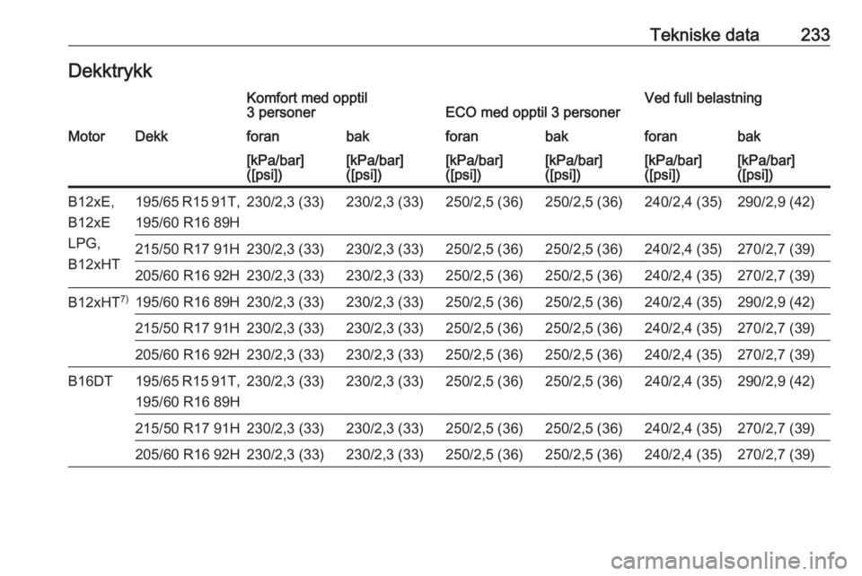 OPEL CROSSLAND X 2018  Instruksjonsbok Tekniske data233DekktrykkKomfort med opptil
3 personerECO med opptil 3 personerVed full belastningMotorDekkforanbakforanbakforanbak[kPa/bar]
([psi])[kPa/bar]
([psi])[kPa/bar]
([psi])[kPa/bar]
([psi])[