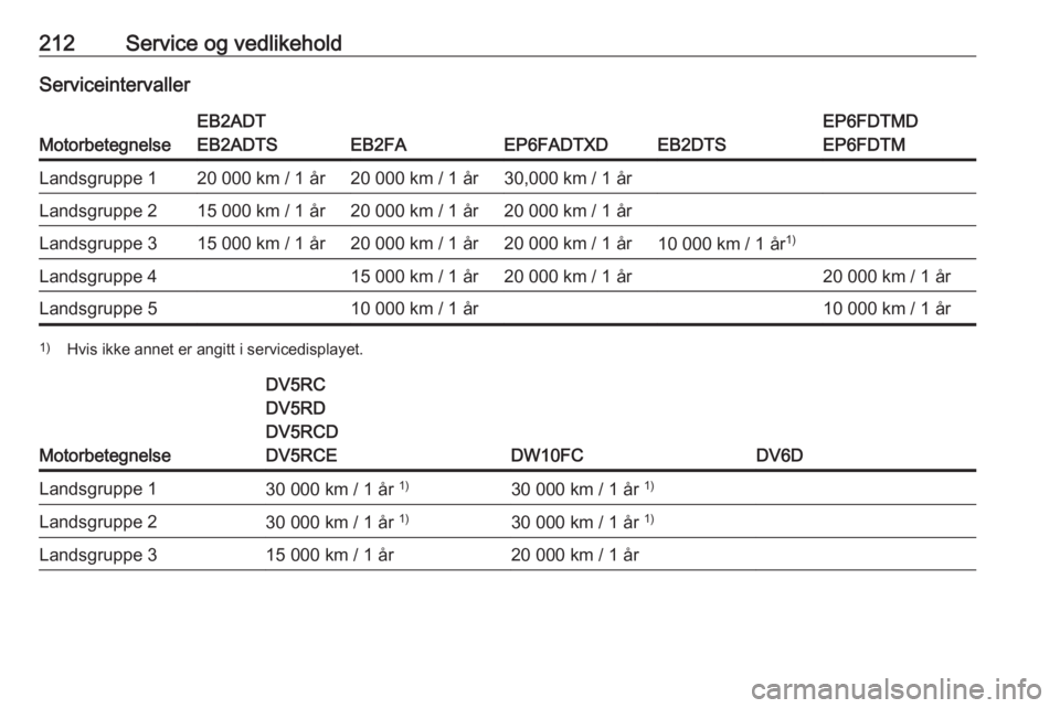 OPEL CROSSLAND X 2020  Instruksjonsbok 212Service og vedlikeholdServiceintervaller
Motorbetegnelse
EB2ADT
EB2ADTS
EB2FAEP6FADTXDEB2DTS
EP6FDTMD
EP6FDTMLandsgruppe 120 000 km / 1 år20 000 km / 1 år30,000 km / 1 årLandsgruppe 215 000 km /