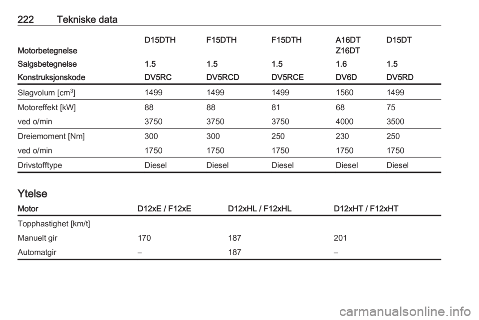 OPEL CROSSLAND X 2020  Instruksjonsbok 222Tekniske data
Motorbetegnelse
D15DTD15DTHF15DTHF15DTHA16DT
Z16DTSalgsbetegnelse1.51.51.51.51.6KonstruksjonskodeDV5RDDV5RCDV5RCDDV5RCEDV6DSlagvolum [cm 3
]14991499149914991560Motoreffekt [kW]7588888