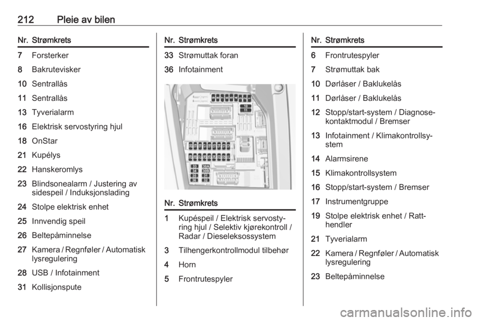 OPEL GRANDLAND X 2018.5  Instruksjonsbok 212Pleie av bilenNr.Strømkrets7Forsterker8Bakrutevisker10Sentrallås11Sentrallås13Tyverialarm16Elektrisk servostyring hjul18OnStar21Kupélys22Hanskeromlys23Blindsonealarm / Justering av
sidespeil / 