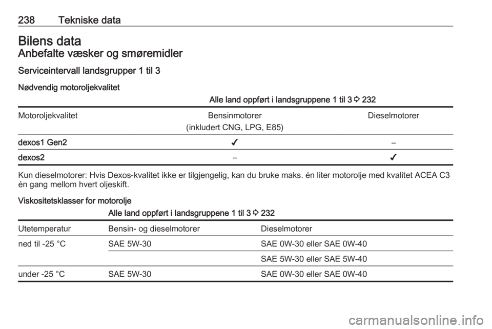 OPEL GRANDLAND X 2018.5  Instruksjonsbok 238Tekniske dataBilens dataAnbefalte væsker og smøremidlerServiceintervall landsgrupper 1 til 3
Nødvendig motoroljekvalitetAlle land oppført i landsgruppene 1 til 3  3 232MotoroljekvalitetBensinmo