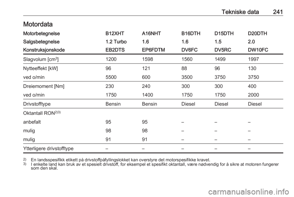 OPEL GRANDLAND X 2018.5  Instruksjonsbok Tekniske data241MotordataMotorbetegnelseB12XHTA16NHTB16DTHD15DTHD20DTHSalgsbetegnelse1.2 Turbo1.61.61.52.0KonstruksjonskodeEB2DTSEP6FDTMDV6FCDV5RCDW10FCSlagvolum [cm3
]12001598156014991997Nytteeffekt 