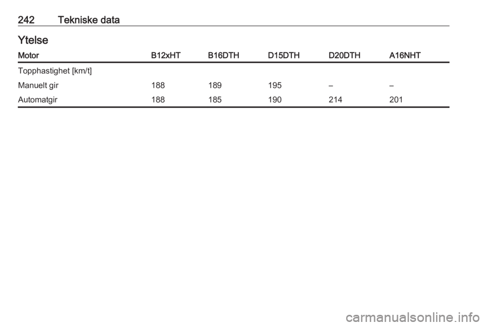 OPEL GRANDLAND X 2018.5  Instruksjonsbok 242Tekniske dataYtelseMotorB12xHTB16DTHD15DTHD20DTHA16NHTTopphastighet [km/t]Manuelt gir188189195––Automatgir188185190214201 