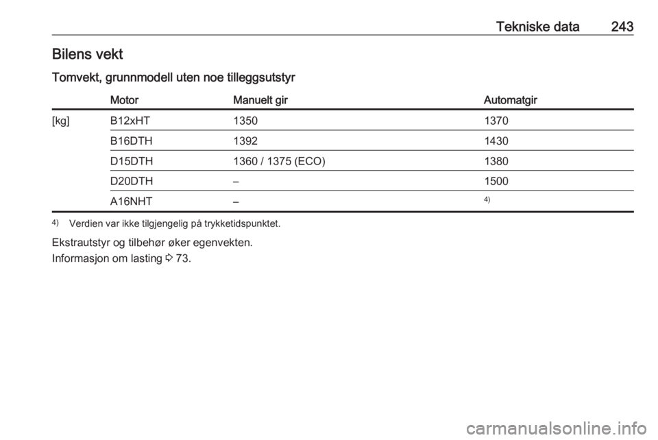 OPEL GRANDLAND X 2018.5  Instruksjonsbok Tekniske data243Bilens vekt
Tomvekt, grunnmodell uten noe tilleggsutstyrMotorManuelt girAutomatgir[kg]B12xHT13501370B16DTH13921430D15DTH1360 / 1375 (ECO)1380D20DTH–1500A16NHT–4)4) Verdien var ikke